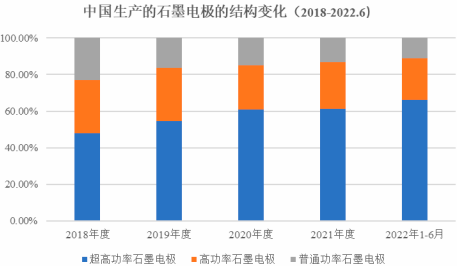 2023年针状焦行业下游应用市场发展趋势分析及投资规模规划可行性研究预测