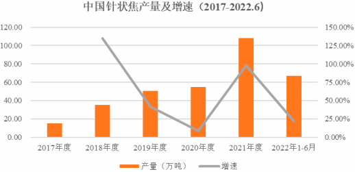 2023年针状焦行业下游应用市场发展趋势分析及投资规模规划可行性研究预测