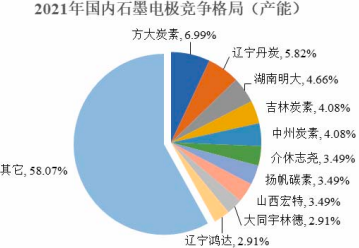 2023年针状焦行业下游应用市场发展趋势分析及投资规模规划可行性研究预测