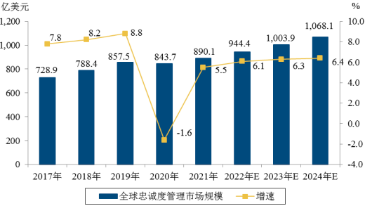 2023年全球与中国忠诚度管理行业下游细分领域市场规模发展趋势研究及未来市场竞争战略评估咨询