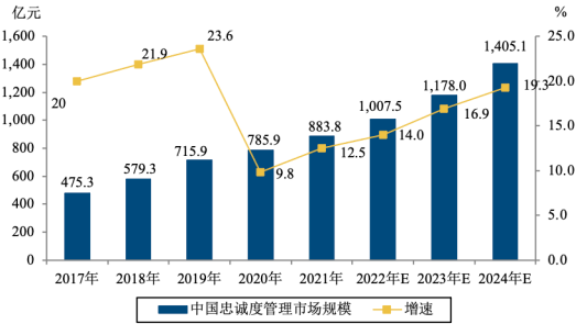 2023年全球与中国忠诚度管理行业下游细分领域市场规模发展趋势研究及未来市场竞争战略评估咨询