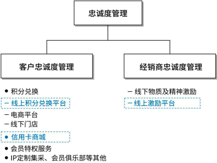 2023年全球与中国忠诚度管理行业下游细分领域市场规模发展趋势研究及未来市场竞争战略评估咨询