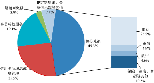 2023年全球与中国忠诚度管理行业下游细分领域市场规模发展趋势研究及未来市场竞争战略评估咨询