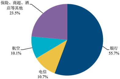 2023年全球与中国忠诚度管理行业下游细分领域市场规模发展趋势研究及未来市场竞争战略评估咨询