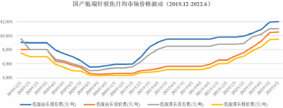 2023年全球及中国油系针状焦、煤系针状焦行业发展现状分析及下游市场需求规模前景预测