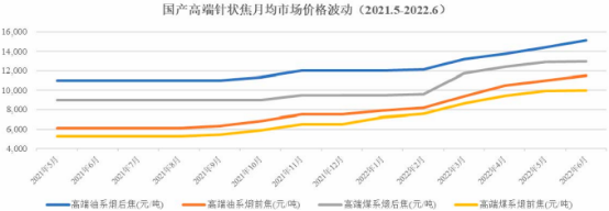 2023年全球及中国油系针状焦、煤系针状焦行业发展现状分析及下游市场需求规模前景预测