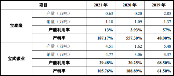2023年全球及中国油系针状焦、煤系针状焦行业发展现状分析及下游市场需求规模前景预测