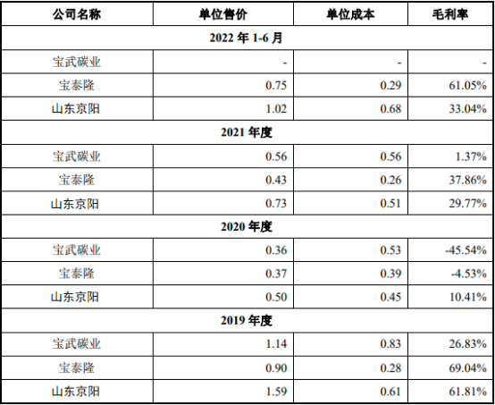 2023年全球及中国油系针状焦、煤系针状焦行业发展现状分析及下游市场需求规模前景预测