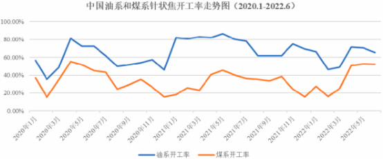 2023年全球及中国油系针状焦、煤系针状焦行业发展现状分析及下游市场需求规模前景预测