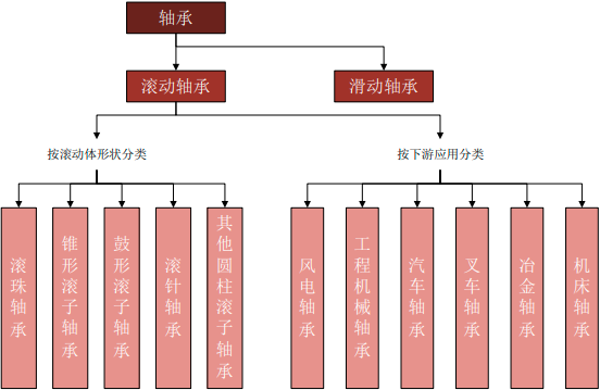 2023年全球及中国轴承、滚动轴承行业市场规模发展战略研究预测及下游细分应用市场需求潜力分析