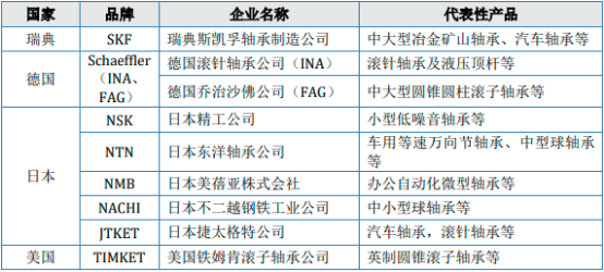 2023年全球及中国轴承、滚动轴承行业市场规模发展战略研究预测及下游细分应用市场需求潜力分析