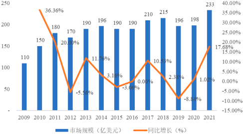 2023年全球及中国轴承、滚动轴承行业市场规模发展战略研究预测及下游细分应用市场需求潜力分析