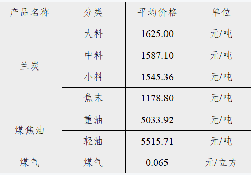 神木·中国兰炭产品价格指数第56期周评
