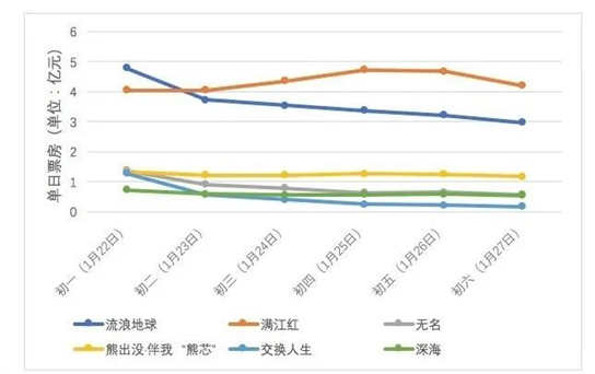 2023春节档票房67.58亿