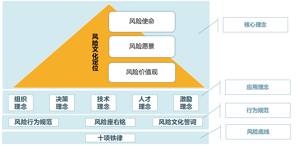 图 1 招商银行风险文化理念体系框架