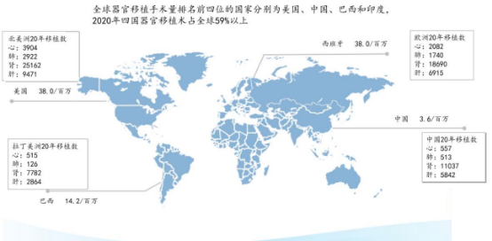 2023年全球及中国器官保存修复医疗器械行业市场发展趋势分析及未来市场规模研究预测