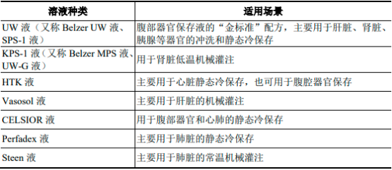 2023年全球及中国器官保存修复医疗器械行业市场发展趋势分析及未来市场规模研究预测