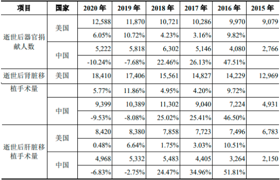 2023年全球及中国器官保存修复医疗器械行业市场发展趋势分析及未来市场规模研究预测
