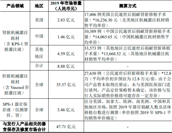 2023年全球及中国器官保存修复医疗器械行业市场发展趋势分析及未来市场规模研究预测