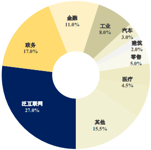 2023年云计算服务行业市场规模发展战略研究预测及下游细分应用领域市场份额占比分析