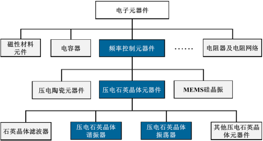 2023年全球与中国石英晶体元器件行业产量、销量、需求前景、重点企业市场份额占比、市场规模增长率分析及投资竞争战略规划可行性预测
