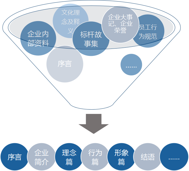 图1 兴业银行文化手册框架示例