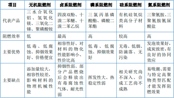2023年全球及中国阻燃材料、阻燃剂行业下游市场需求规模前景预测及竞争战略评估咨询