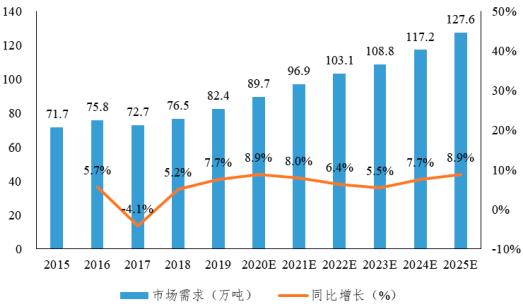 2023年全球及中国阻燃材料、阻燃剂行业下游市场需求规模前景预测及竞争战略评估咨询