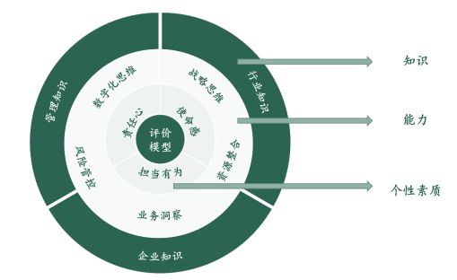 图 1 中国邮政储蓄银行广西区分行正职管理人员评价模型
