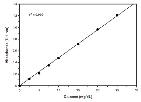 葡萄糖(Glucose)相关检测分析试剂盒
