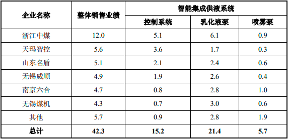 智能集成供液系统行业市场深度调研及投资规划指导可行性预测报告（2023版）