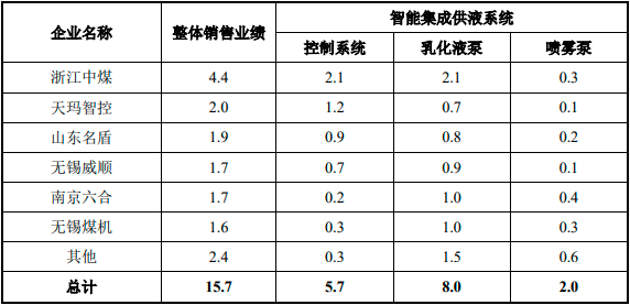 智能集成供液系统行业市场深度调研及投资规划指导可行性预测报告（2023版）