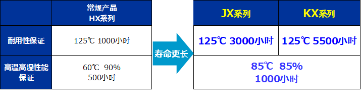 松下导电性聚合物铝电解电容器 SP-Cap(JX系列, KX系列)