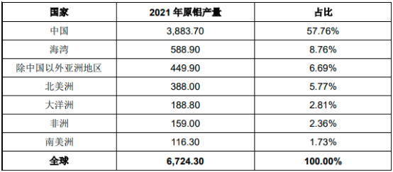 2023年全球及中国铝产品贸易行业市场行情走势分析及未来市场发展趋势研究预测