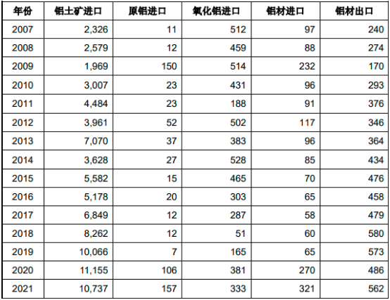 2023年全球及中国铝产品贸易行业市场行情走势分析及未来市场发展趋势研究预测