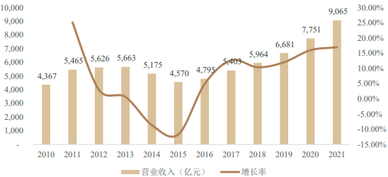 2023年全球及中国工程机械行业细分产品市场销售规模研究预测及重点企业营业收入市场占有率分析