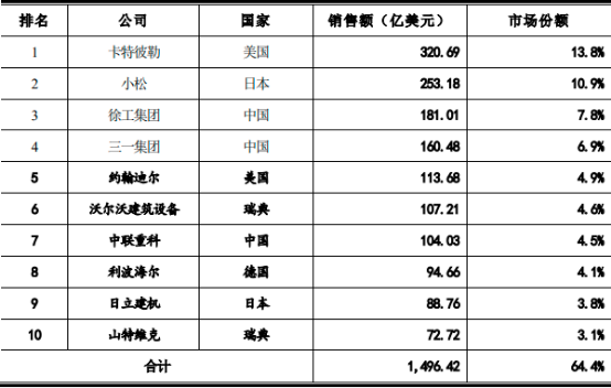 2023年全球及中国工程机械行业细分产品市场销售规模研究预测及重点企业营业收入市场占有率分析