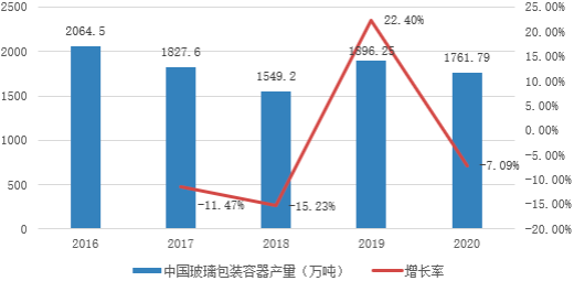 2023年日用玻璃器皿、玻璃包装容器行业市场消费规模结构分析及全产业链发展趋势研究预测