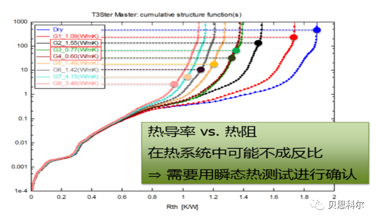 T3Ster应用之热特性测量和热设计评估