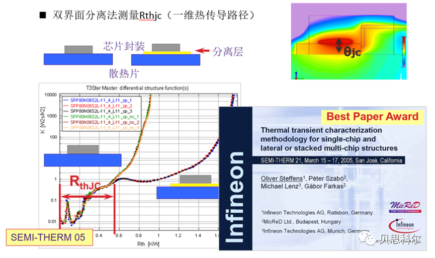 T3Ster应用之热特性测量和热设计评估