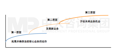 图1 珠江钢琴业务战略布局