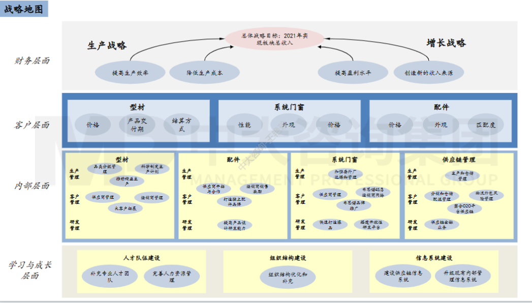 图1 广铝集团战略地图分解