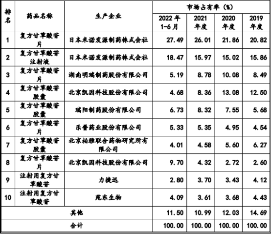 2023-2029年中国注射用复方甘草酸苷行业专项深度调研及投资规划指导可行性预测报告