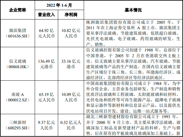 全球及中国光伏玻璃市场现状分析及发展趋势预测报告（2023版）