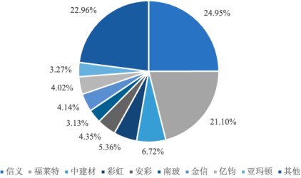 全球及中国光伏玻璃市场现状分析及发展趋势预测报告（2023版）