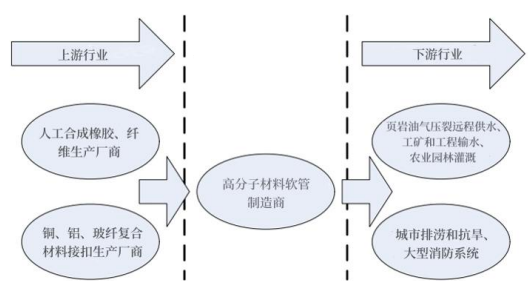 2023年橡胶软管、页岩油气压裂供水软管行业下游应用需求规模分析预测及投资战略规划评估咨询