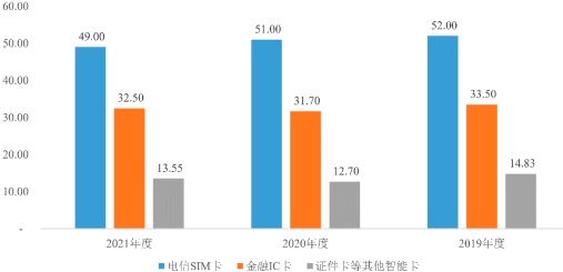 2023年全球及中国智能卡行业市场发展规模专项调查研究及投资战略可行性研究预测