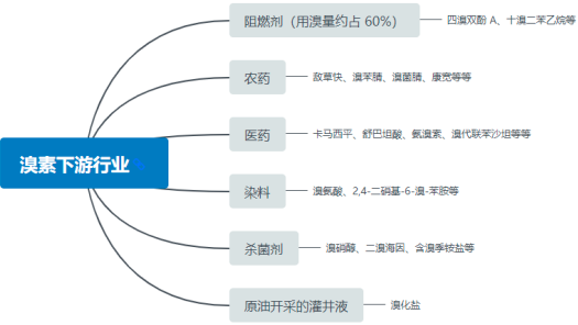 2023年全球及中国溴素、溴系阻燃剂行业发展现状、行情走势分析、下游应用市场规模分析预测及投资战略专项可行性研究