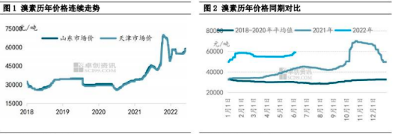 2023年全球及中国溴素、溴系阻燃剂行业发展现状、行情走势分析、下游应用市场规模分析预测及投资战略专项可行性研究
