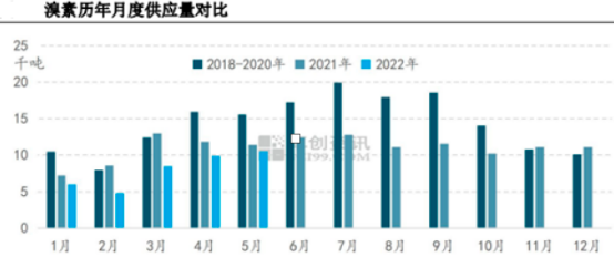 2023年全球及中国溴素、溴系阻燃剂行业发展现状、行情走势分析、下游应用市场规模分析预测及投资战略专项可行性研究